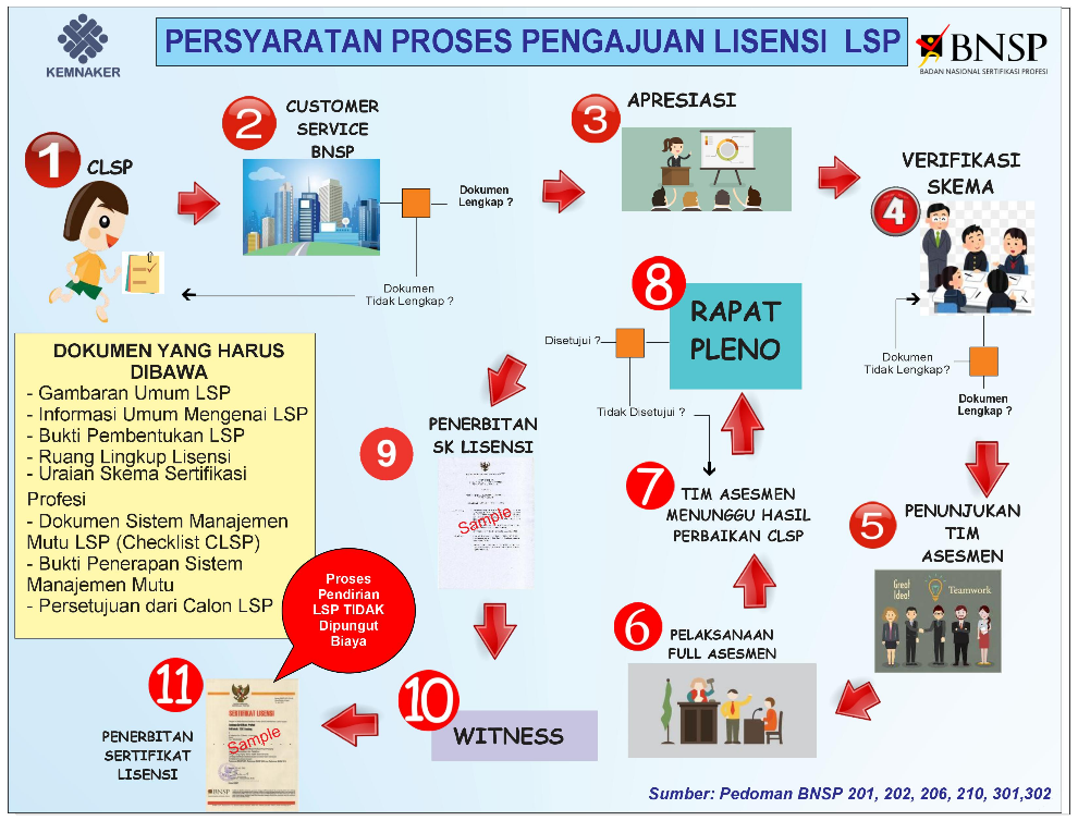 Prosedur Sertifikasi